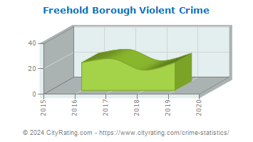 Freehold Borough Violent Crime