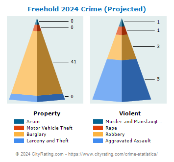 Freehold Crime 2024