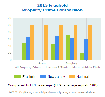 Freehold Property Crime vs. State and National Comparison