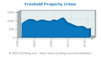 Freehold Township Property Crime