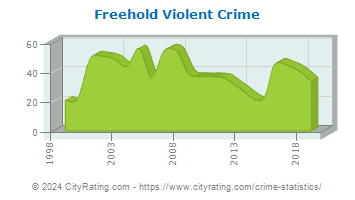 Freehold Township Violent Crime