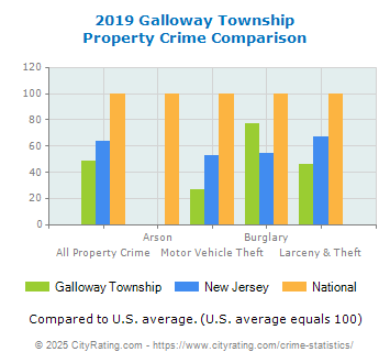 Galloway Township Property Crime vs. State and National Comparison