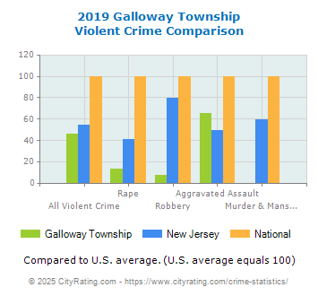 Galloway Township Violent Crime vs. State and National Comparison