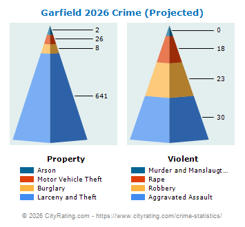Garfield Crime 2026