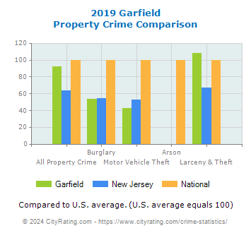 Garfield Property Crime vs. State and National Comparison