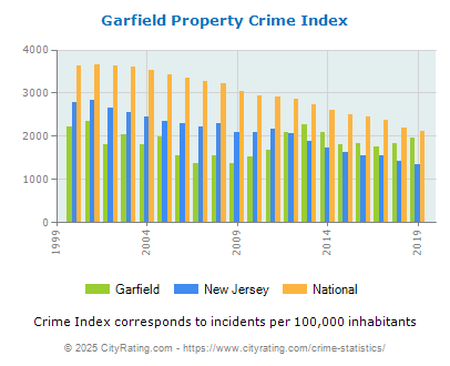 Garfield Property Crime vs. State and National Per Capita