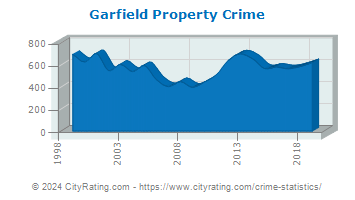Garfield Property Crime