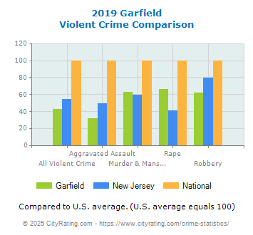 Garfield Violent Crime vs. State and National Comparison