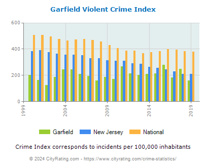 Garfield Violent Crime vs. State and National Per Capita