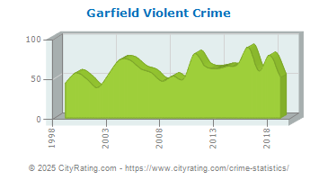 Garfield Violent Crime