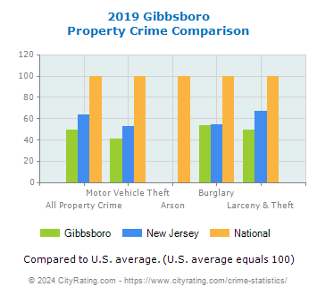 Gibbsboro Property Crime vs. State and National Comparison