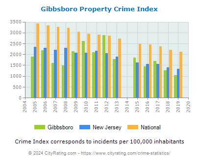 Gibbsboro Property Crime vs. State and National Per Capita