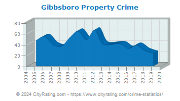 Gibbsboro Property Crime