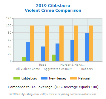 Gibbsboro Violent Crime vs. State and National Comparison