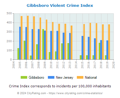 Gibbsboro Violent Crime vs. State and National Per Capita