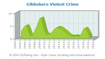 Gibbsboro Violent Crime