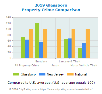 Glassboro Property Crime vs. State and National Comparison