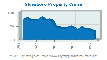Glassboro Property Crime