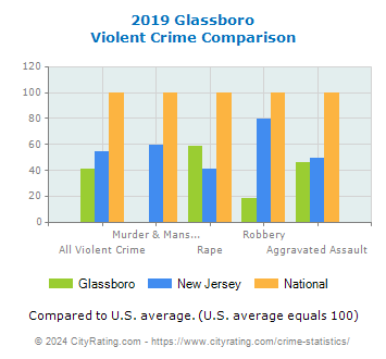 Glassboro Violent Crime vs. State and National Comparison