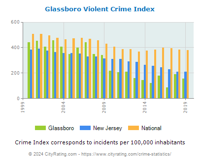 Glassboro Violent Crime vs. State and National Per Capita