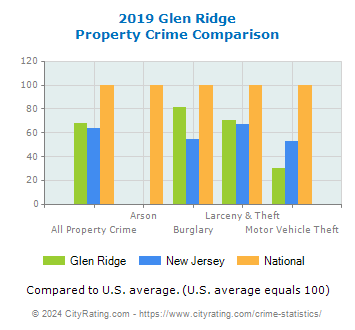 Glen Ridge Property Crime vs. State and National Comparison