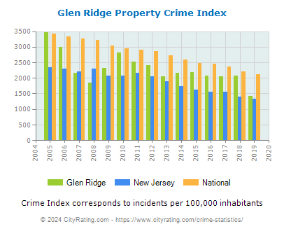 Glen Ridge Property Crime vs. State and National Per Capita