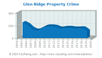 Glen Ridge Property Crime