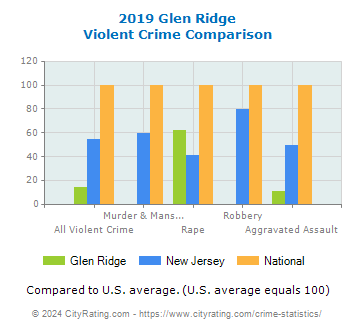Glen Ridge Violent Crime vs. State and National Comparison