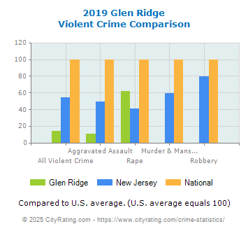 Glen Ridge Violent Crime vs. State and National Comparison