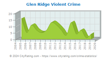 Glen Ridge Violent Crime
