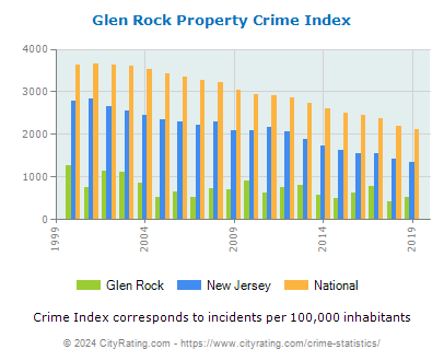 Glen Rock Property Crime vs. State and National Per Capita