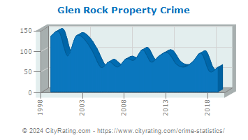Glen Rock Property Crime