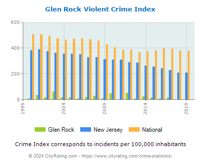 Glen Rock Violent Crime vs. State and National Per Capita
