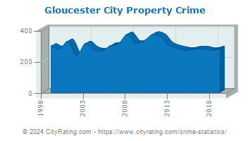 Gloucester City Property Crime