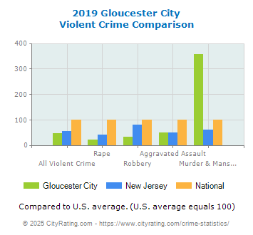 Gloucester City Violent Crime vs. State and National Comparison