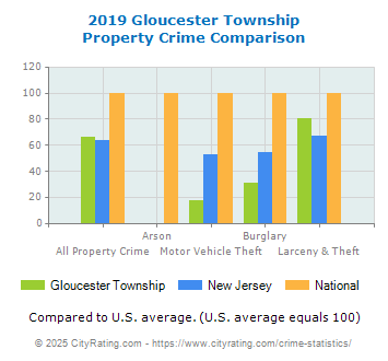 Gloucester Township Property Crime vs. State and National Comparison