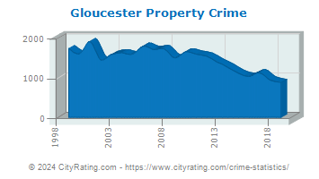 Gloucester Township Property Crime