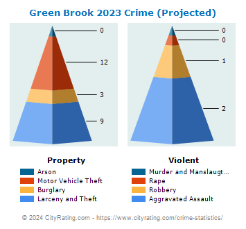 Green Brook Township Crime 2023