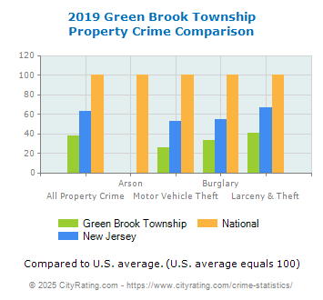 Green Brook Township Property Crime vs. State and National Comparison