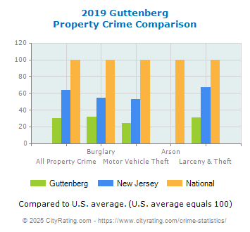 Guttenberg Property Crime vs. State and National Comparison