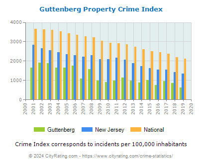 Guttenberg Property Crime vs. State and National Per Capita