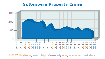 Guttenberg Property Crime