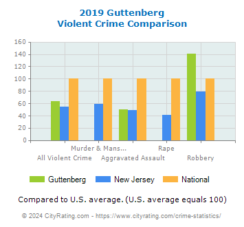 Guttenberg Violent Crime vs. State and National Comparison