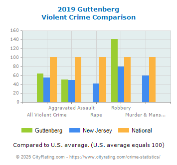 Guttenberg Violent Crime vs. State and National Comparison