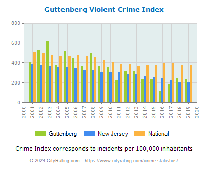 Guttenberg Violent Crime vs. State and National Per Capita