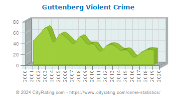 Guttenberg Violent Crime