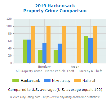 Hackensack Property Crime vs. State and National Comparison