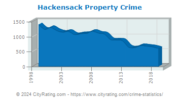 Hackensack Property Crime