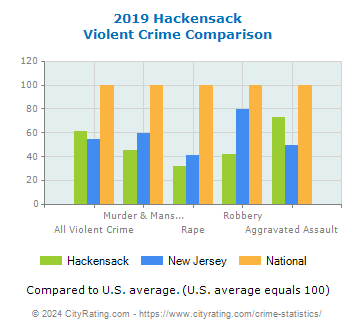Hackensack Violent Crime vs. State and National Comparison