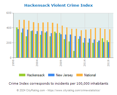 Hackensack Violent Crime vs. State and National Per Capita